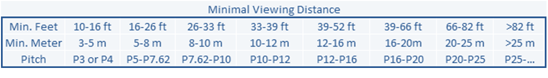 Distancias mínimas pantallas LED